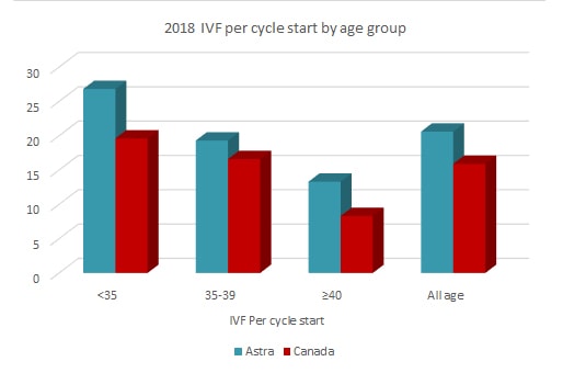 astra fertility 2018 IVF per cycle start by age group
