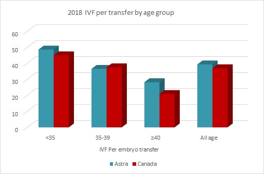 astra ferility 2018 IVF per transfer by age group
