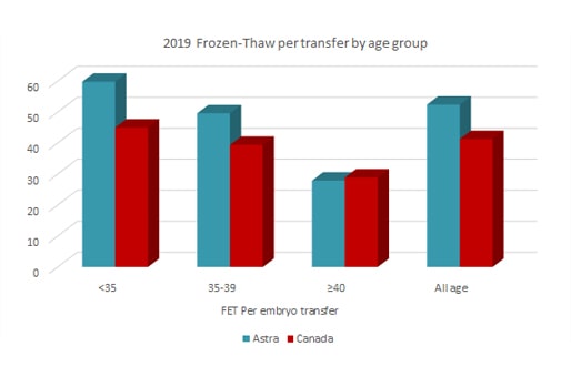 astra fertility 2019 frozen thaw per transfer by age group