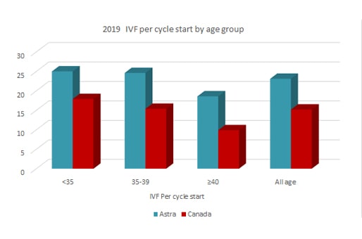 astra fertility 2019 IVF per cycle start by age group