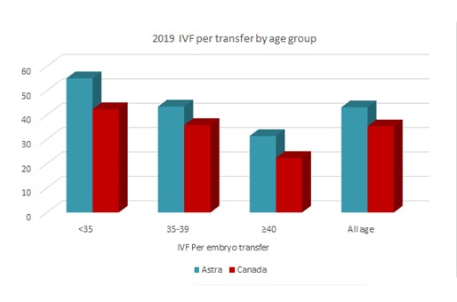 astra fertiltiy 2019 IVF per transfer by age group